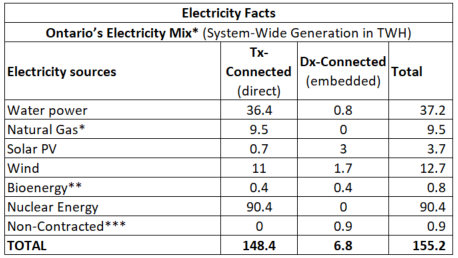 Electricity facts